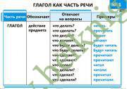 Опорно-аналитические таблицы и алгоритмы по русскому языку. Глагол. (15 шт.) (Рекомендовано МО)